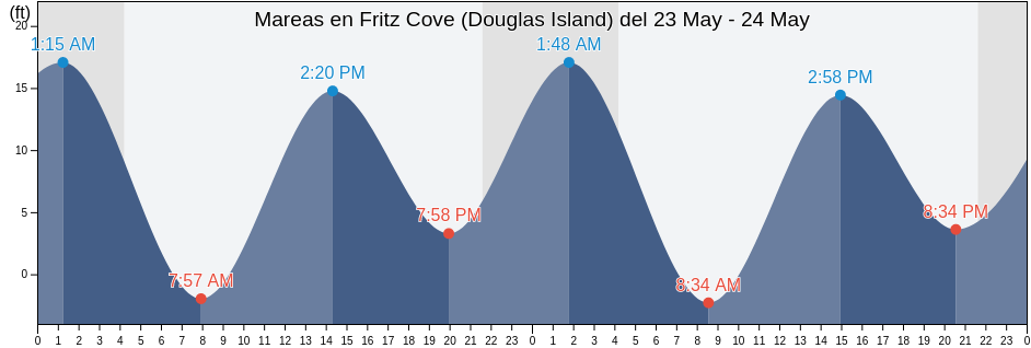 Mareas para hoy en Fritz Cove (Douglas Island), Juneau City and Borough, Alaska, United States