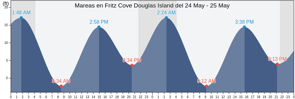 Mareas para hoy en Fritz Cove Douglas Island, Juneau City and Borough, Alaska, United States