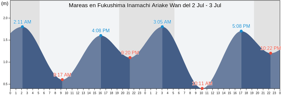 Mareas para hoy en Fukushima Inamachi Ariake Wan, Kushima Shi, Miyazaki, Japan