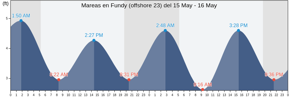 Mareas para hoy en Fundy (offshore 23), Nantucket County, Massachusetts, United States