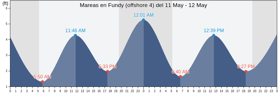 Mareas para hoy en Fundy (offshore 4), Nantucket County, Massachusetts, United States