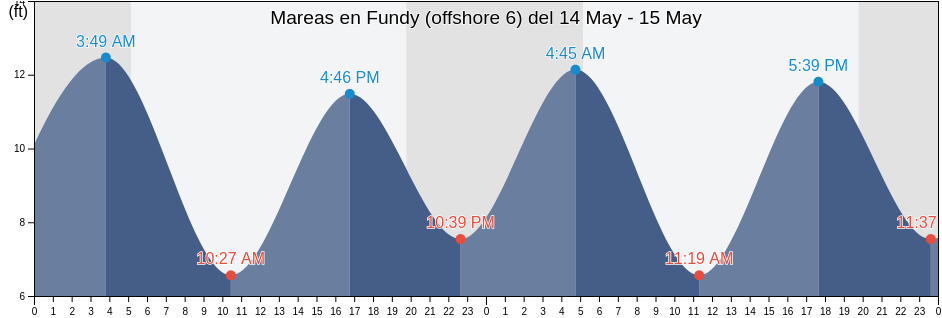 Mareas para hoy en Fundy (offshore 6), Knox County, Maine, United States
