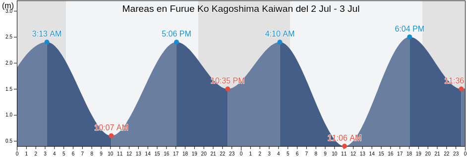 Mareas para hoy en Furue Ko Kagoshima Kaiwan, Kanoya Shi, Kagoshima, Japan