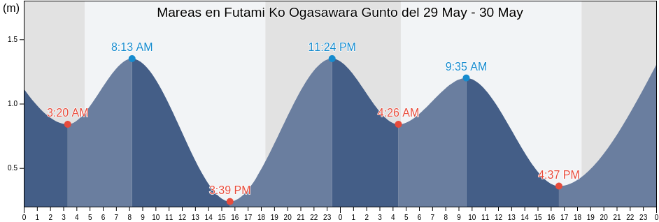 Mareas para hoy en Futami Ko Ogasawara Gunto, Farallon de Pajaros, Northern Islands, Northern Mariana Islands