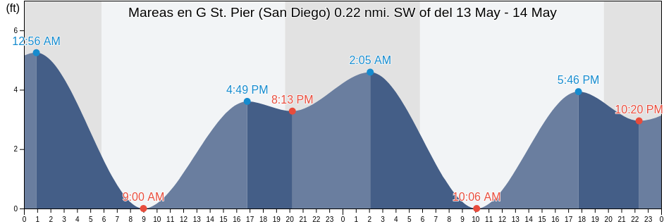 Mareas para hoy en G St. Pier (San Diego) 0.22 nmi. SW of, San Diego County, California, United States