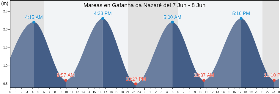 Mareas para hoy en Gafanha da Nazaré, Ílhavo, Aveiro, Portugal