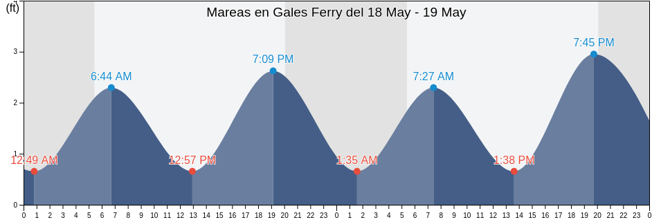 Mareas para hoy en Gales Ferry, New London County, Connecticut, United States