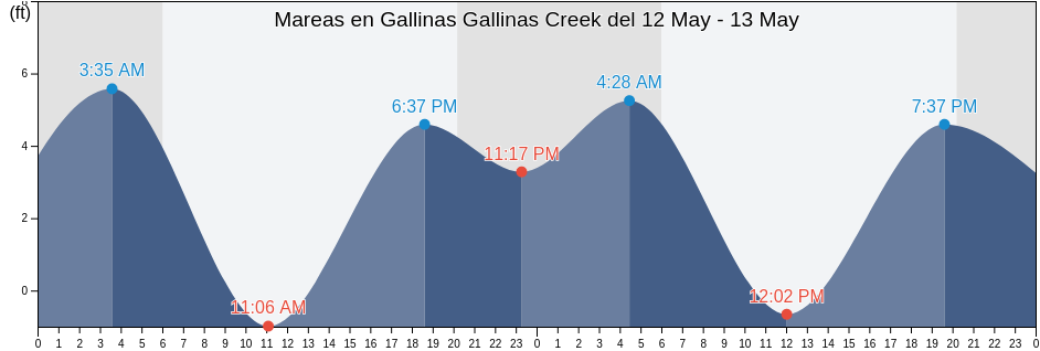 Mareas para hoy en Gallinas Gallinas Creek, Marin County, California, United States