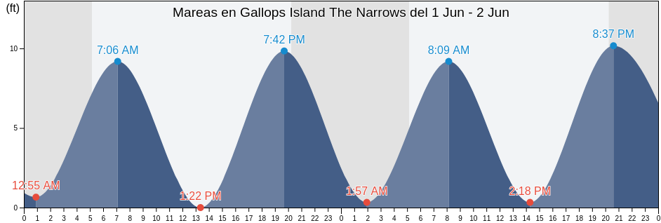 Mareas para hoy en Gallops Island The Narrows, Suffolk County, Massachusetts, United States