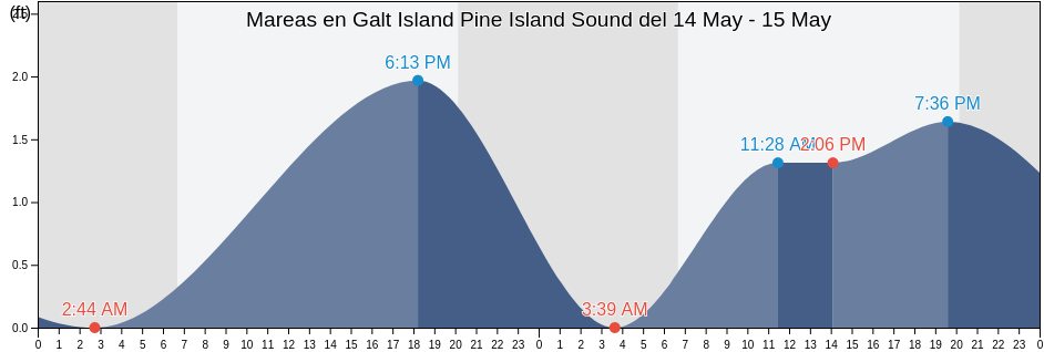 Mareas para hoy en Galt Island Pine Island Sound, Lee County, Florida, United States