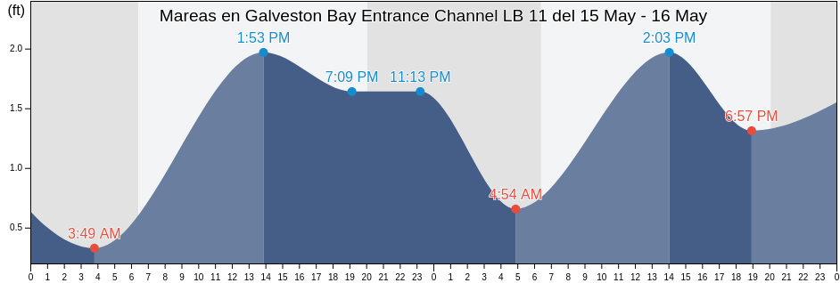 Mareas para hoy en Galveston Bay Entrance Channel LB 11, Galveston County, Texas, United States