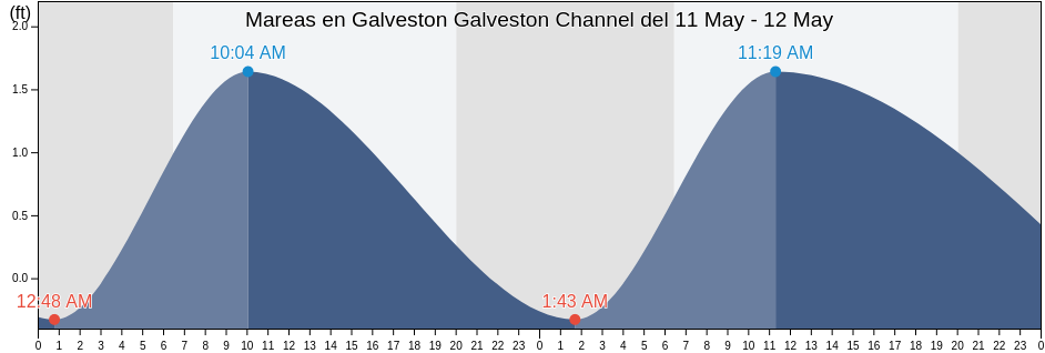 Mareas para hoy en Galveston Galveston Channel, Galveston County, Texas, United States