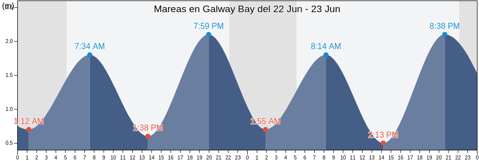 Mareas para hoy en Galway Bay, County Galway, Connaught, Ireland