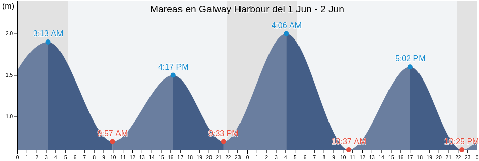 Mareas para hoy en Galway Harbour, County Galway, Connaught, Ireland