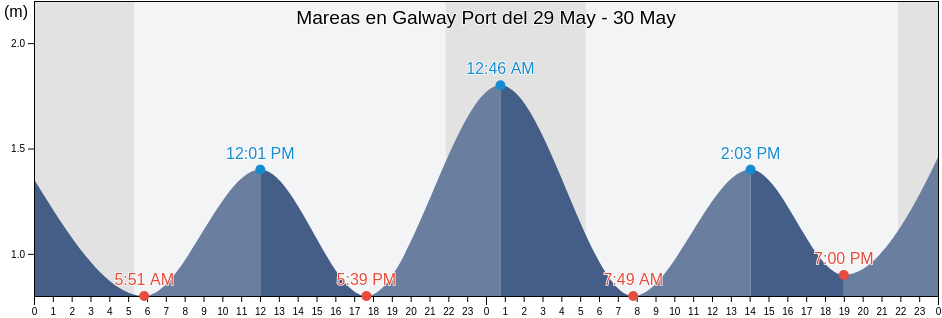 Mareas para hoy en Galway Port, Galway City, Connaught, Ireland
