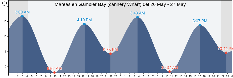 Mareas para hoy en Gambier Bay (cannery Wharf), Juneau City and Borough, Alaska, United States