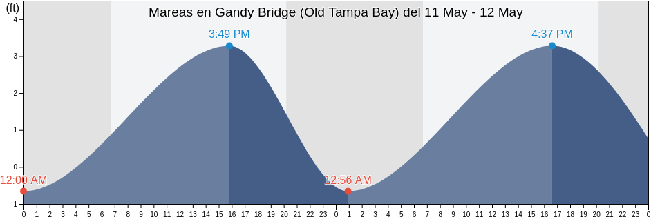 Mareas para hoy en Gandy Bridge (Old Tampa Bay), Pinellas County, Florida, United States