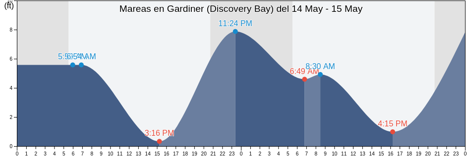 Mareas para hoy en Gardiner (Discovery Bay), Island County, Washington, United States