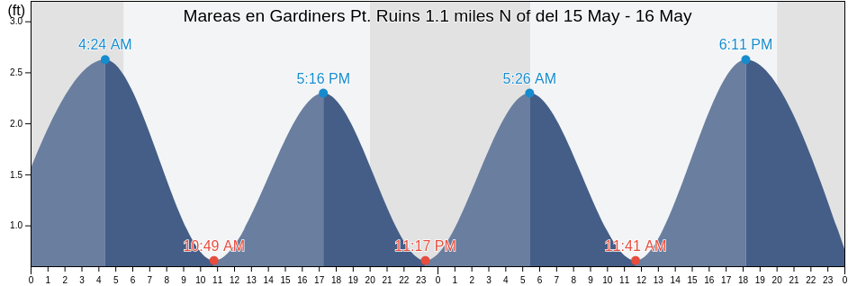 Mareas para hoy en Gardiners Pt. Ruins 1.1 miles N of, New London County, Connecticut, United States