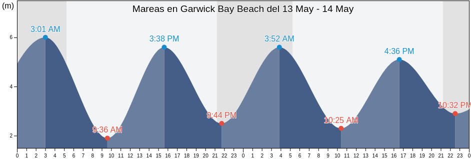 Mareas para hoy en Garwick Bay Beach, Lonan, Isle of Man