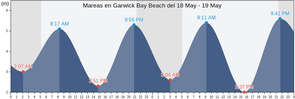 Mareas para hoy en Garwick Bay Beach, Lonan, Isle of Man