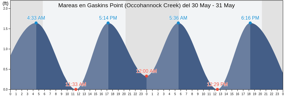 Mareas para hoy en Gaskins Point (Occohannock Creek), Accomack County, Virginia, United States