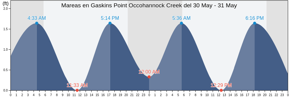 Mareas para hoy en Gaskins Point Occohannock Creek, Accomack County, Virginia, United States