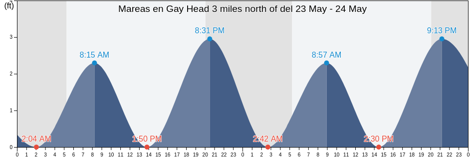 Mareas para hoy en Gay Head 3 miles north of, Dukes County, Massachusetts, United States