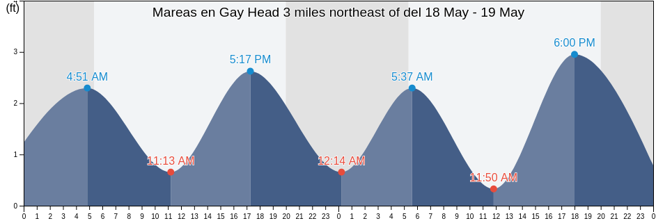 Mareas para hoy en Gay Head 3 miles northeast of, Dukes County, Massachusetts, United States