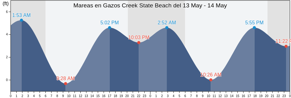 Mareas para hoy en Gazos Creek State Beach, San Mateo County, California, United States