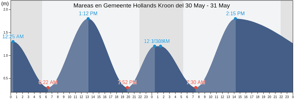 Mareas para hoy en Gemeente Hollands Kroon, North Holland, Netherlands
