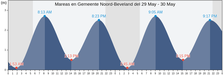 Mareas para hoy en Gemeente Noord-Beveland, Zeeland, Netherlands