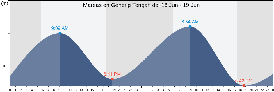 Mareas para hoy en Geneng Tengah, Central Java, Indonesia