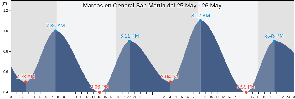 Mareas para hoy en General San Martín, Partido de General San Martín, Buenos Aires, Argentina