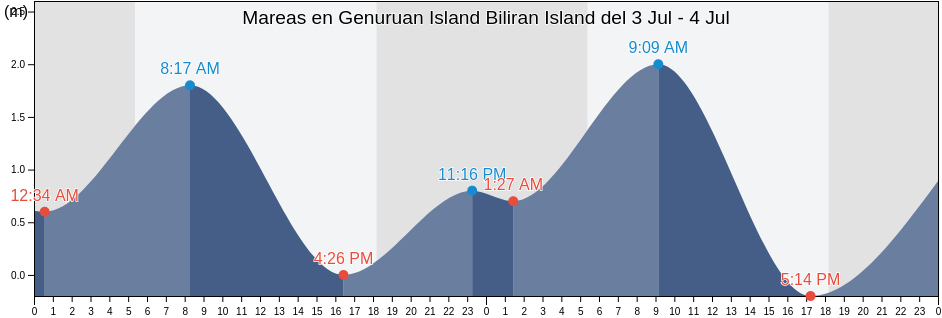 Mareas para hoy en Genuruan Island Biliran Island, Biliran, Eastern Visayas, Philippines