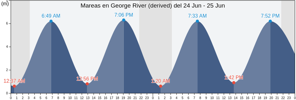 Mareas para hoy en George River (derived), Nord-du-Québec, Quebec, Canada