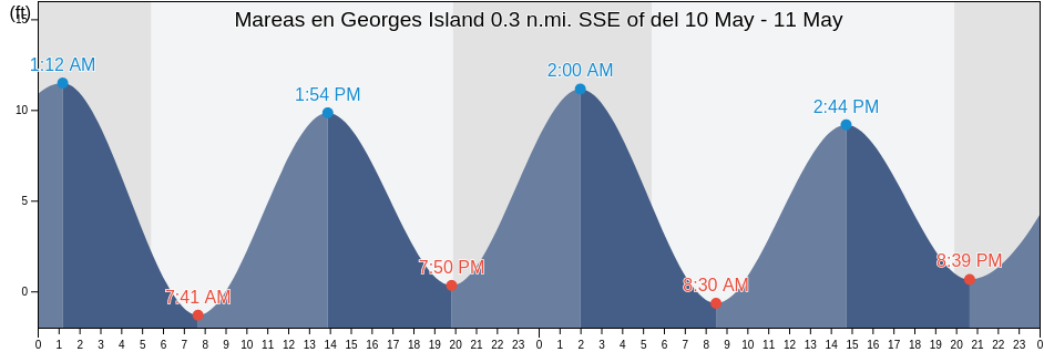 Mareas para hoy en Georges Island 0.3 n.mi. SSE of, Suffolk County, Massachusetts, United States