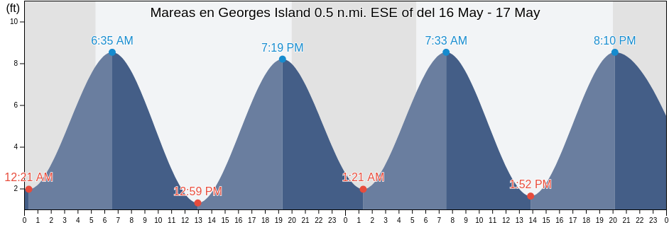 Mareas para hoy en Georges Island 0.5 n.mi. ESE of, Suffolk County, Massachusetts, United States