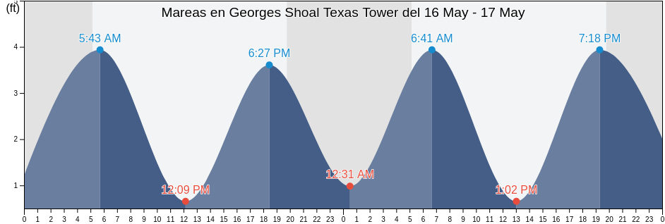 Mareas para hoy en Georges Shoal Texas Tower, Nantucket County, Massachusetts, United States