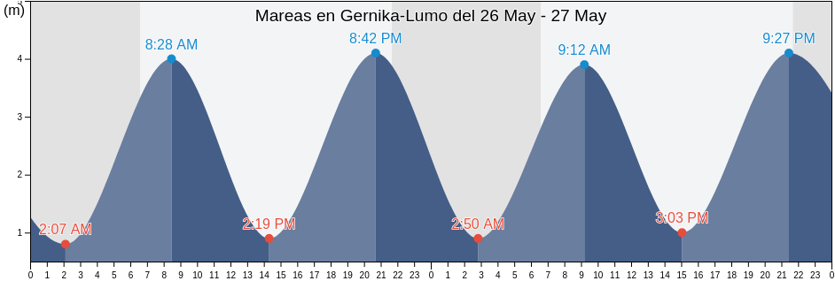 Mareas para hoy en Gernika-Lumo, Bizkaia, Basque Country, Spain