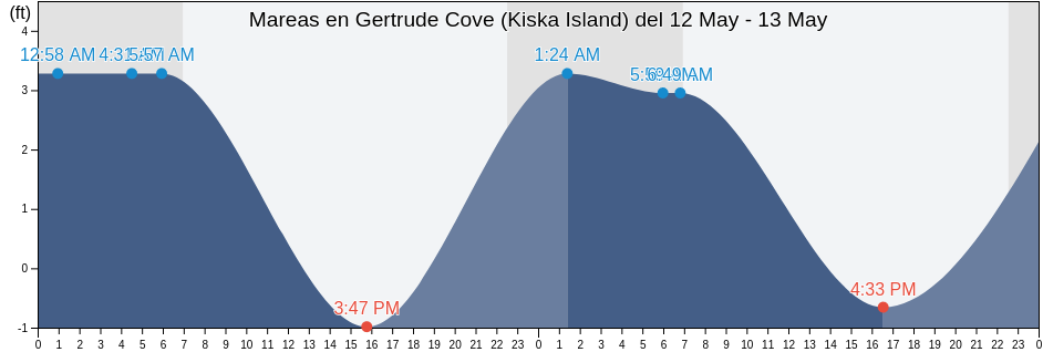 Mareas para hoy en Gertrude Cove (Kiska Island), Aleutians West Census Area, Alaska, United States