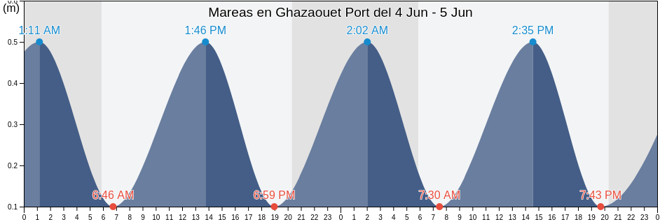 Mareas para hoy en Ghazaouet Port, Algeria