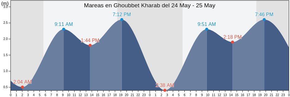 Mareas para hoy en Ghoubbet Kharab, Yoboki, Dikhil, Djibouti