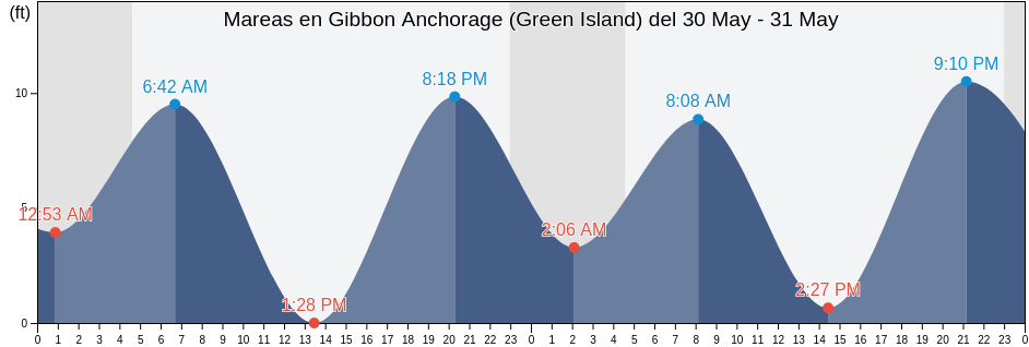 Mareas para hoy en Gibbon Anchorage (Green Island), Anchorage Municipality, Alaska, United States