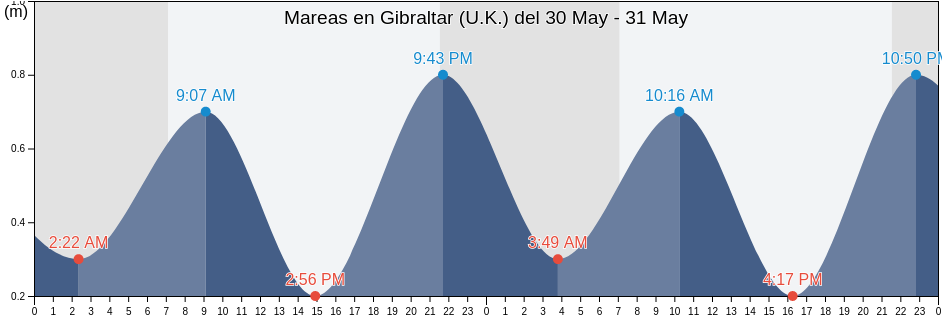 Mareas para hoy en Gibraltar (U.K.), Ceuta, Ceuta, Spain