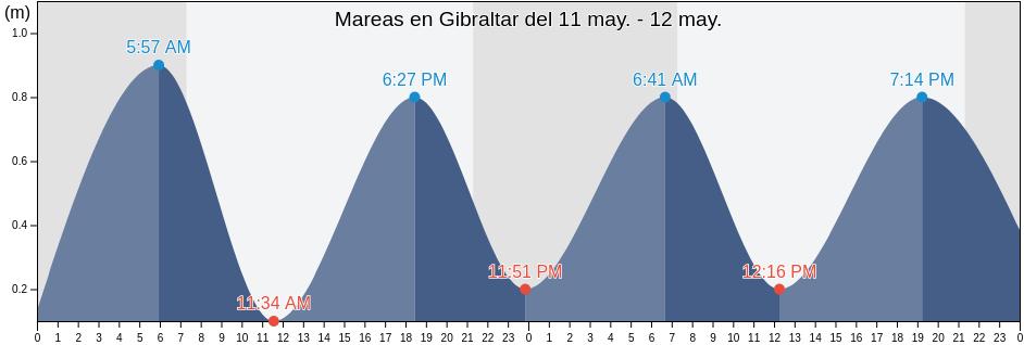 Mareas para hoy en Gibraltar
