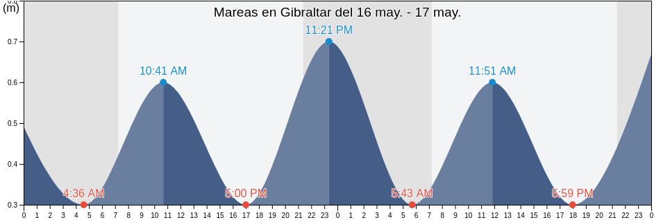 Mareas para hoy en Gibraltar