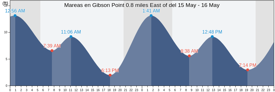 Mareas para hoy en Gibson Point 0.8 miles East of, Pierce County, Washington, United States