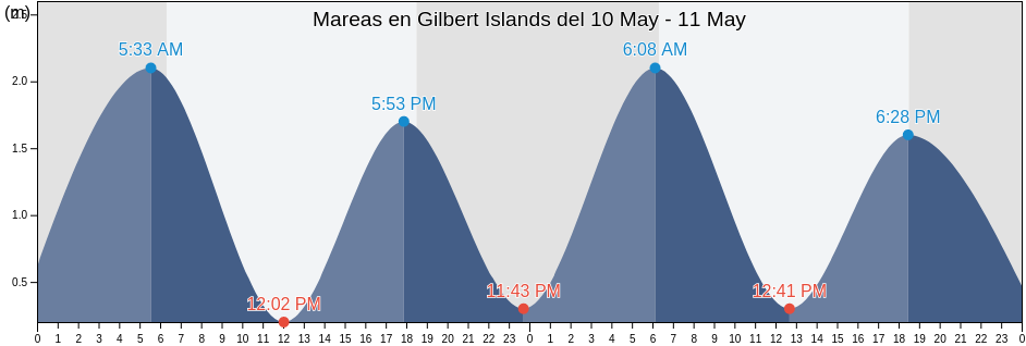 Mareas para hoy en Gilbert Islands, Kiribati