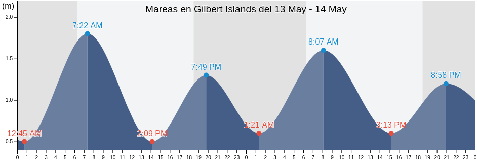 Mareas para hoy en Gilbert Islands, Kiribati